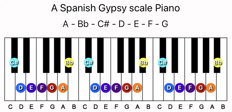 A Spanish Gypsy scale notes on a Piano keyboard