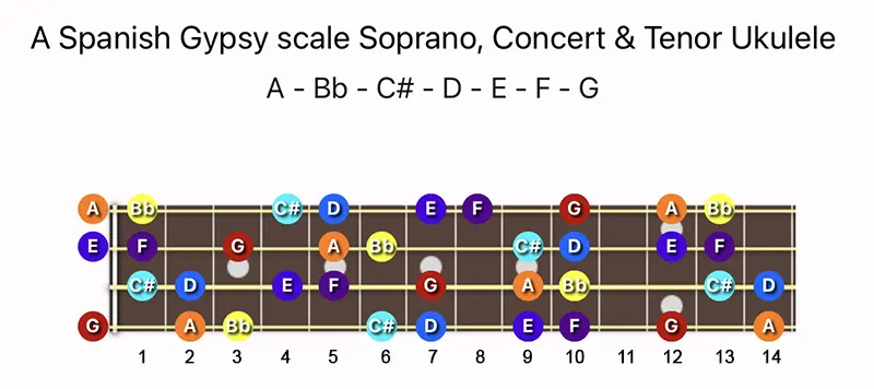 A Spanish Gypsy scale notes on a Soprano, Concert & Tenor Ukulele fretboard