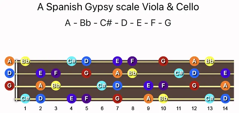 A Spanish Gypsy scale notes on a Viola & Cello fingerboard