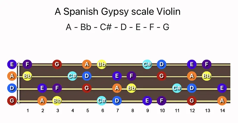 A Spanish Gypsy scale notes on a Violin fingerboard