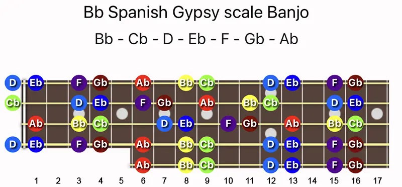 B♭ Spanish Gypsy scale notes on a Banjo fretboard