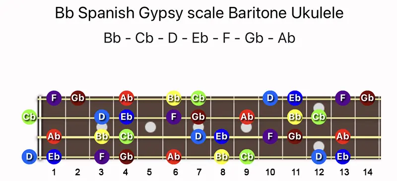 B♭ Spanish Gypsy scale notes on a Baritone Ukulele fretboard