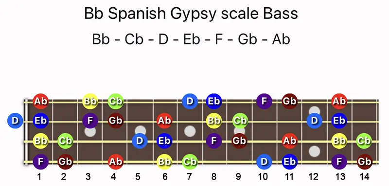 B♭ Spanish Gypsy scale notes on a Bass fretboard