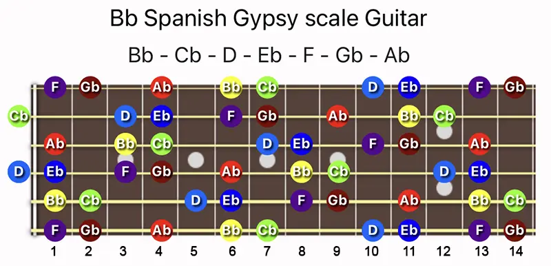 B♭ Spanish Gypsy scale notes on a Guitar fretboard