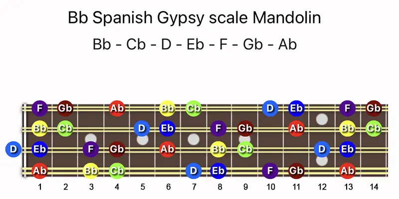 B♭ Spanish Gypsy scale notes on a Mandolin fretboard