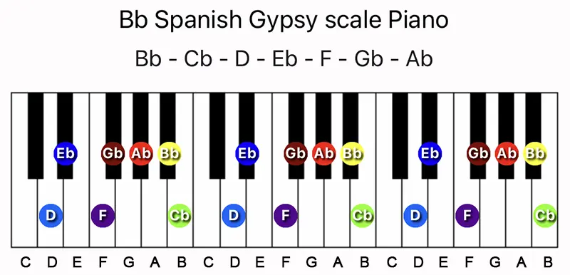 B♭ Spanish Gypsy scale notes on a Piano keyboard