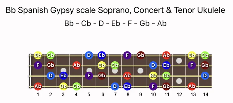 B♭ Spanish Gypsy scale notes on a Soprano, Concert & Tenor Ukulele fretboard