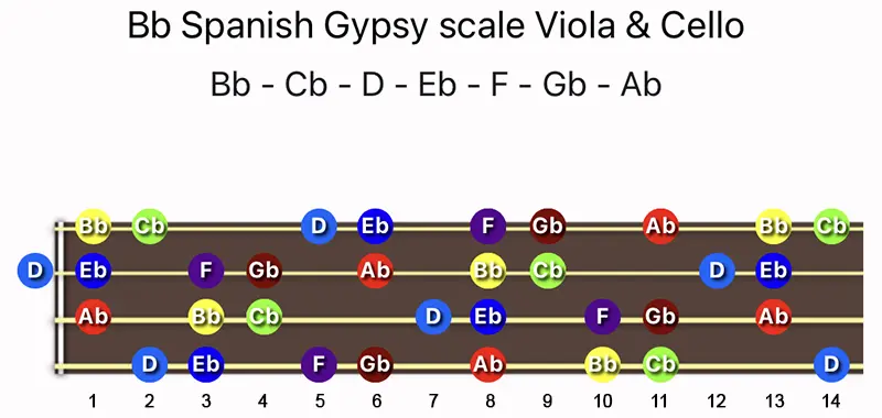 B♭ Spanish Gypsy scale notes on a Viola & Cello fingerboard