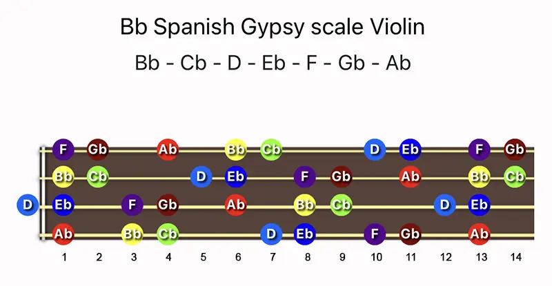 B♭ Spanish Gypsy scale notes on a Violin fingerboard