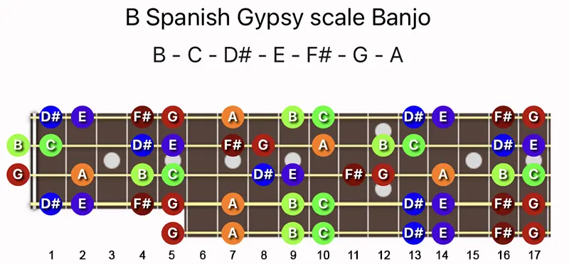 B Spanish Gypsy scale notes on a Banjo fretboard