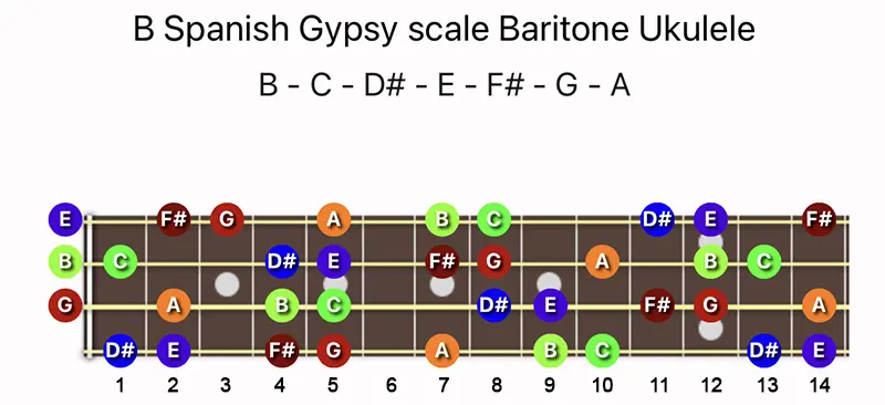 B Spanish Gypsy scale notes on a Baritone Ukulele fretboard