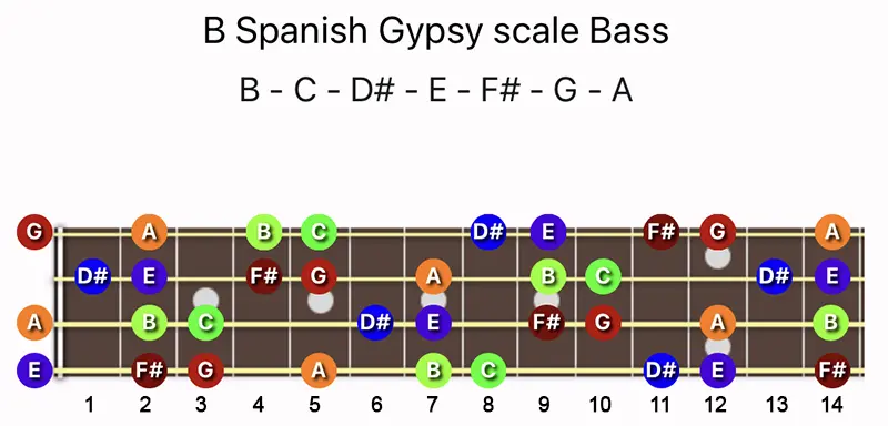 B Spanish Gypsy scale notes on a Bass fretboard