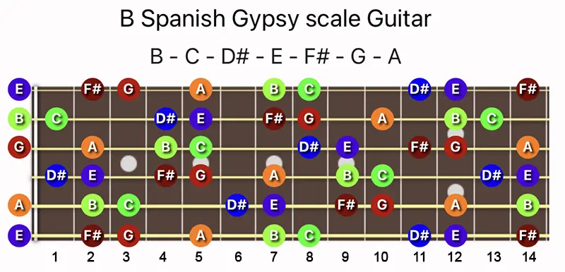 B Spanish Gypsy scale notes on a Guitar fretboard