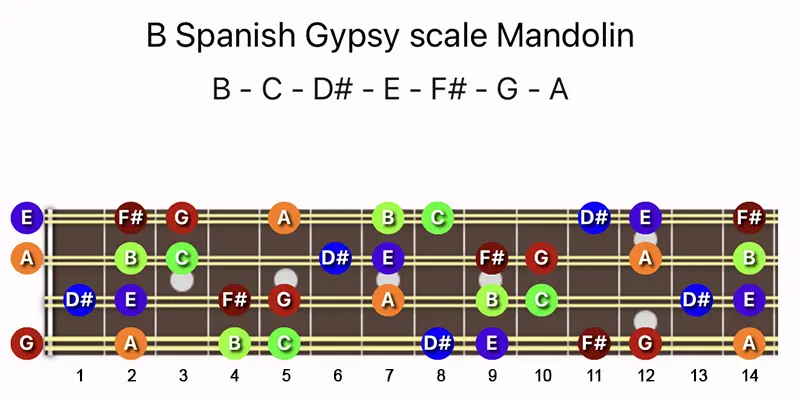 B Spanish Gypsy scale notes on a Mandolin fretboard