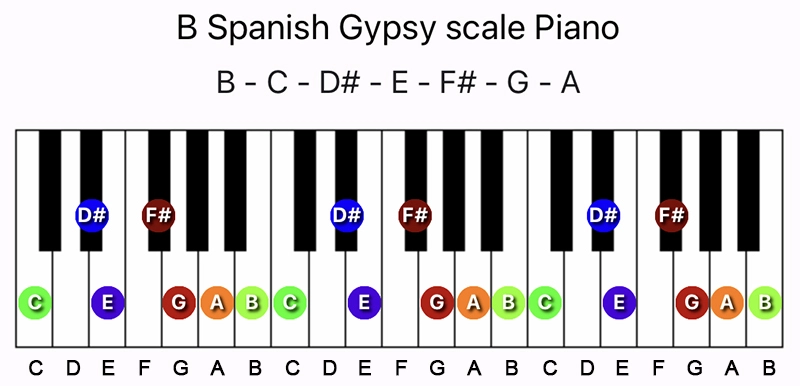 B Spanish Gypsy scale notes on a Piano keyboard