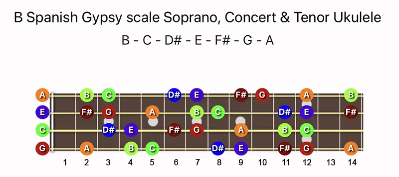 B Spanish Gypsy scale notes on a Soprano, Concert & Tenor Ukulele fretboard