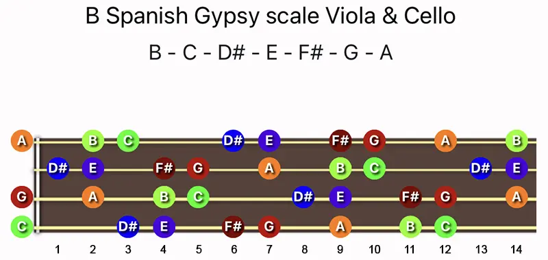 B Spanish Gypsy scale notes on a Viola & Cello fingerboard