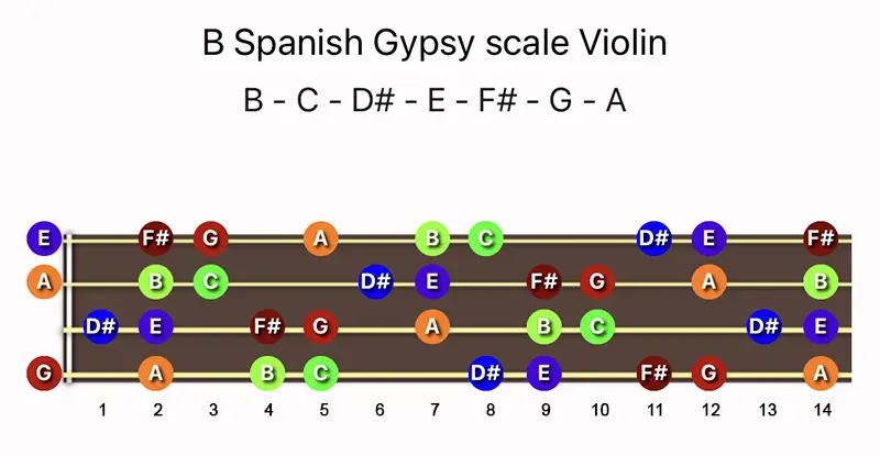 B Spanish Gypsy scale notes on a Violin fingerboard