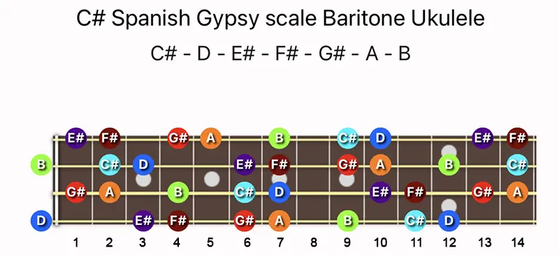 C♯ Spanish Gypsy scale notes on a Baritone Ukulele fretboard