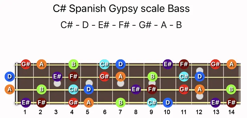 C♯ Spanish Gypsy scale notes on a Bass fretboard