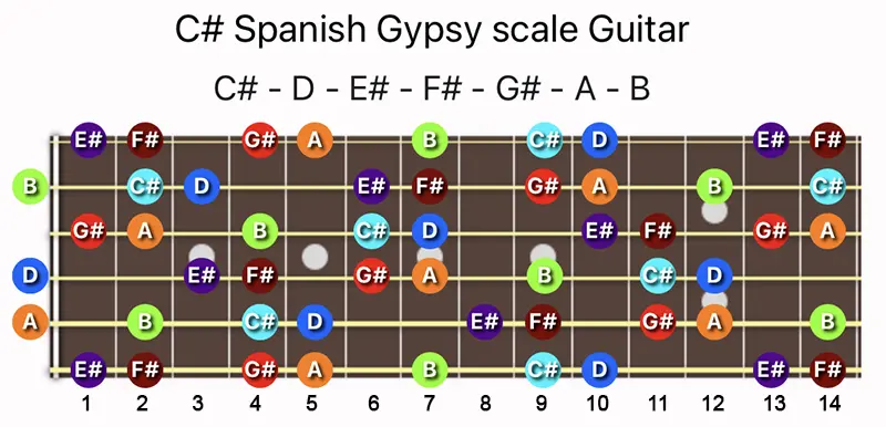C♯ Spanish Gypsy scale notes on a Guitar fretboard