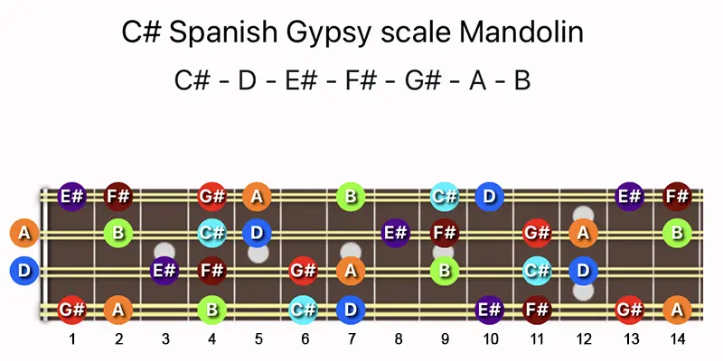 C♯ Spanish Gypsy scale notes on a Mandolin fretboard