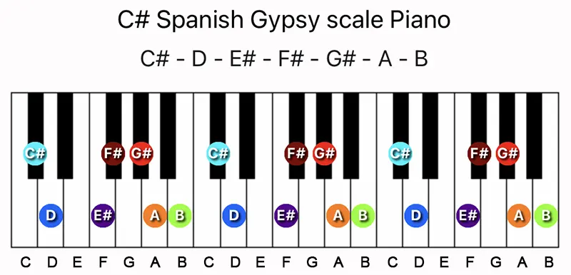 C♯ Spanish Gypsy scale notes on a Piano keyboard