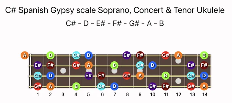 C♯ Spanish Gypsy scale notes on a Soprano, Concert & Tenor Ukulele fretboard