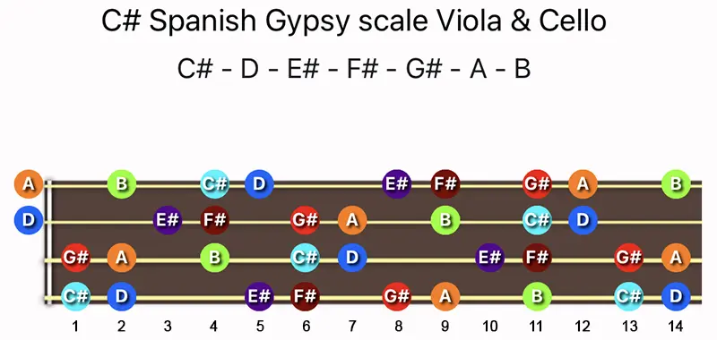 C♯ Spanish Gypsy scale notes on a Viola & Cello fingerboard