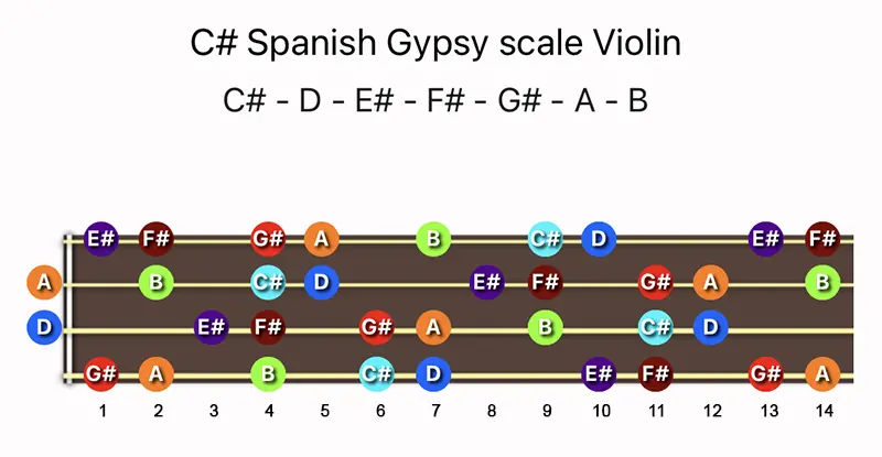 C♯ Spanish Gypsy scale notes on a Violin fingerboard