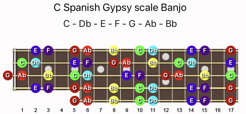 C Spanish Gypsy scale notes on a Banjo fretboard