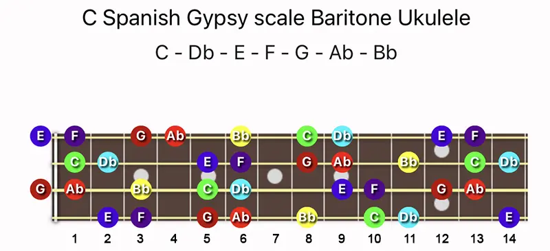 C Spanish Gypsy scale notes on a Baritone Ukulele fretboard