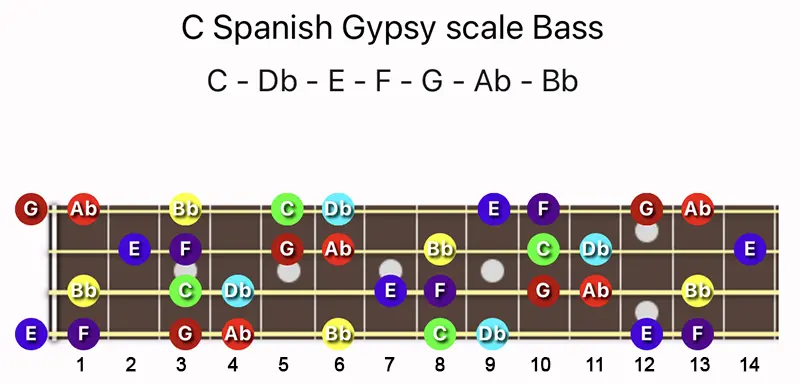 C Spanish Gypsy scale notes on a Bass fretboard