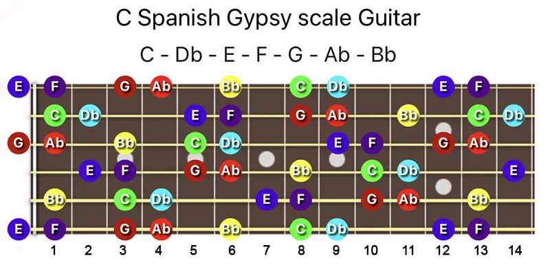 C Spanish Gypsy scale notes on a Guitar fretboard