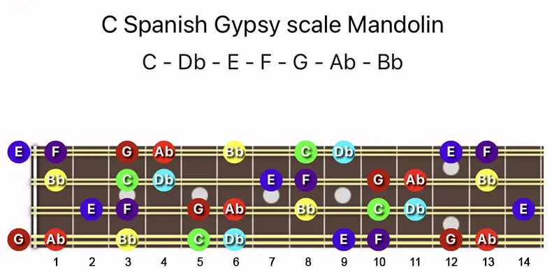 C Spanish Gypsy scale notes on a Mandolin fretboard