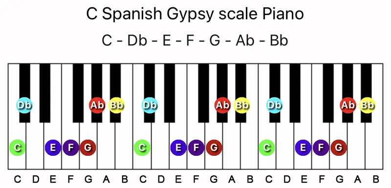 C Spanish Gypsy scale notes on a Piano keyboard