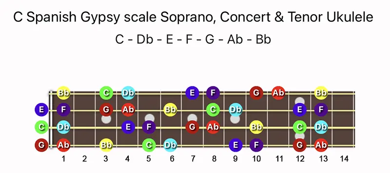 C Spanish Gypsy scale notes on a Soprano, Concert & Tenor Ukulele fretboard