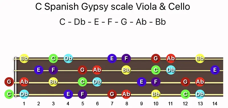 C Spanish Gypsy scale notes on a Viola & Cello fingerboard