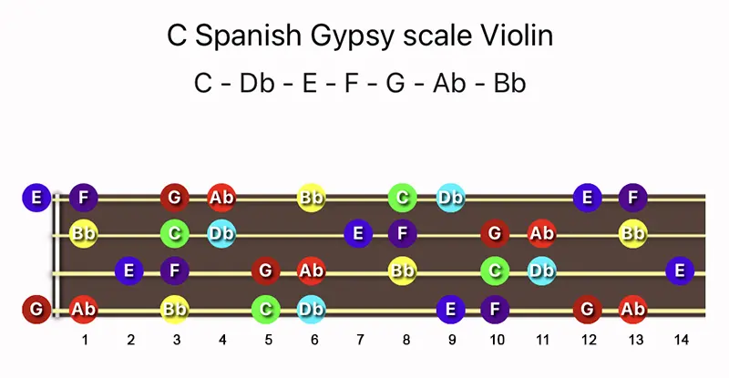 C Spanish Gypsy scale notes on a Violin fingerboard