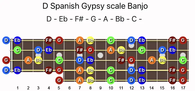 D Spanish Gypsy scale notes on a Banjo fretboard