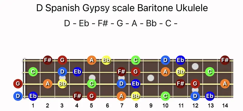 D Spanish Gypsy scale notes on a Baritone Ukulele fretboard