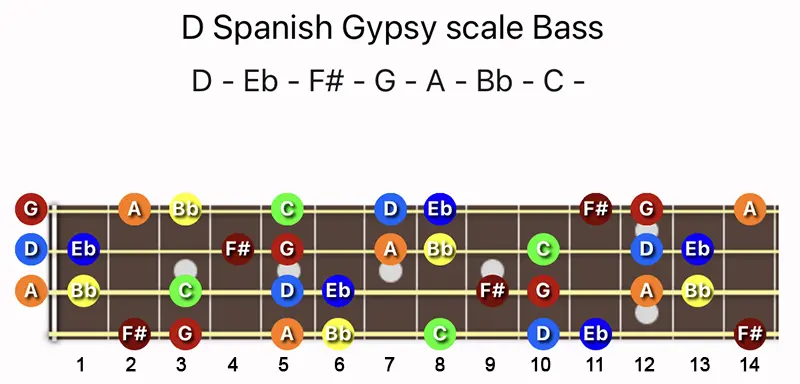 D Spanish Gypsy scale notes on a Bass fretboard