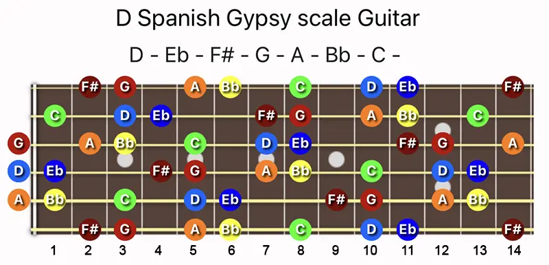 D Spanish Gypsy scale notes on a Guitar fretboard