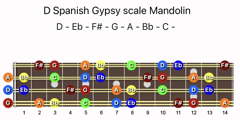 D Spanish Gypsy scale notes on a Mandolin fretboard