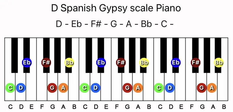 D Spanish Gypsy scale notes on a Piano keyboard