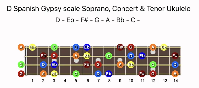 D Spanish Gypsy scale notes on a Soprano, Concert & Tenor Ukulele fretboard