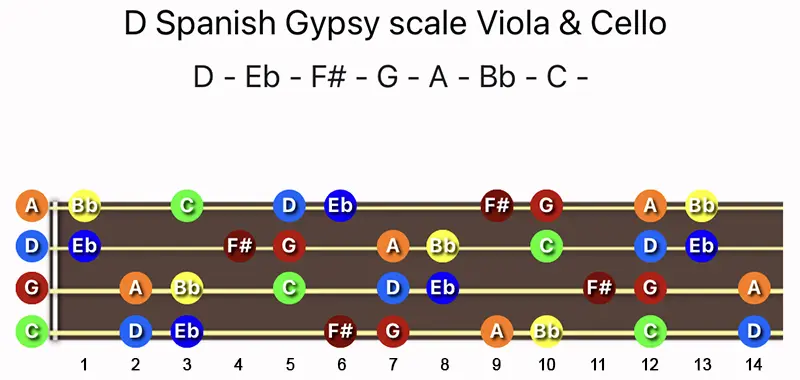 D Spanish Gypsy scale notes on a Viola & Cello fingerboard