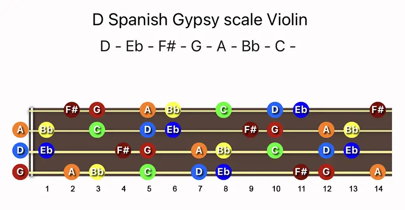 D Spanish Gypsy scale notes on a Violin fingerboard