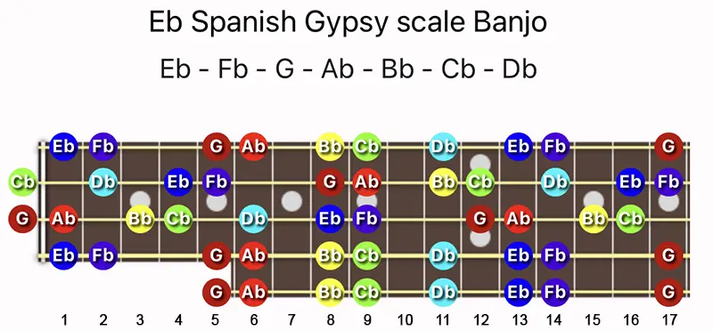 E♭ Spanish Gypsy scale notes on a Banjo fretboard