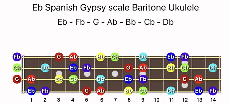 E♭ Spanish Gypsy scale notes on a Baritone Ukulele fretboard